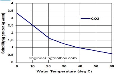 solubility-chart